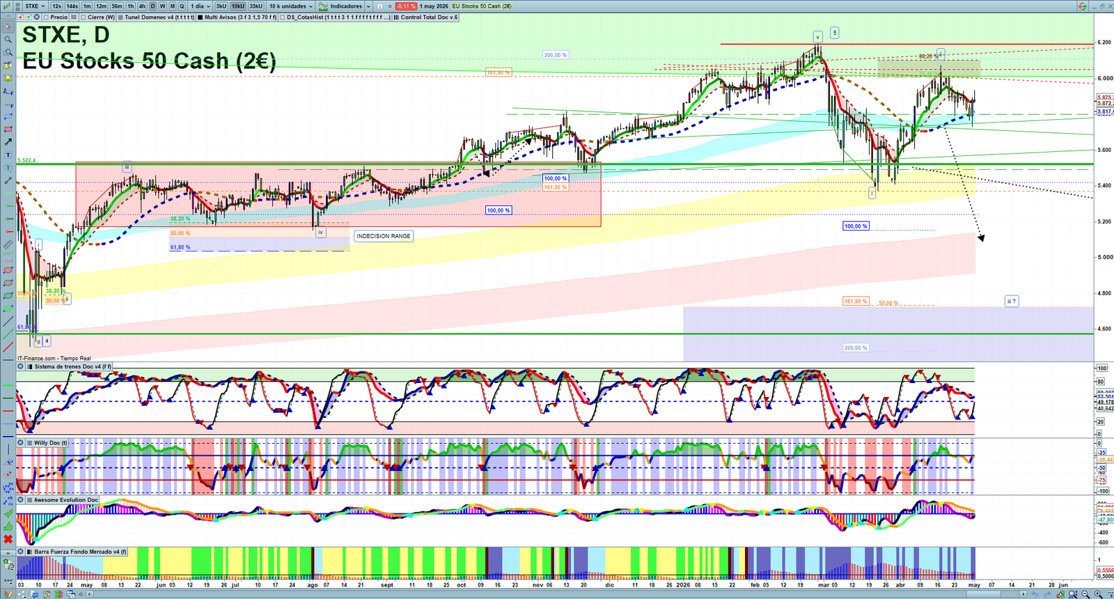 STXE daily technical analysis chart showing key levels, price action and possible reaction zones